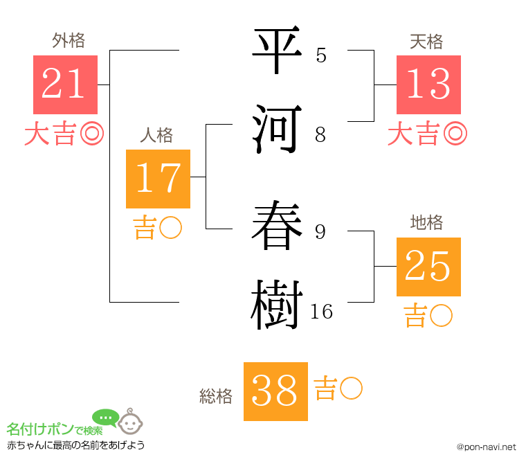平河 春樹さんの姓名判断結果