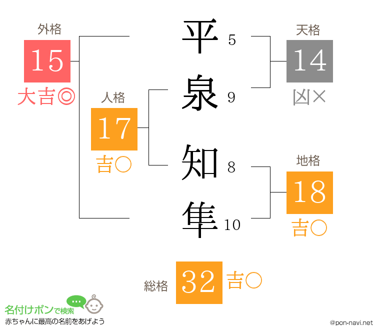 平泉 知隼さんの姓名判断結果