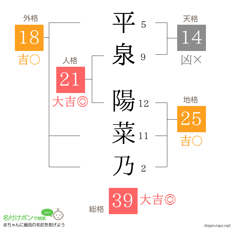 平泉 陽菜乃さんの姓名判断結果