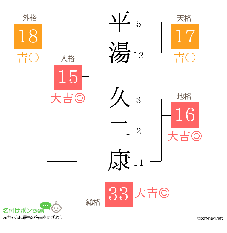 平湯 久二康さんの姓名判断結果