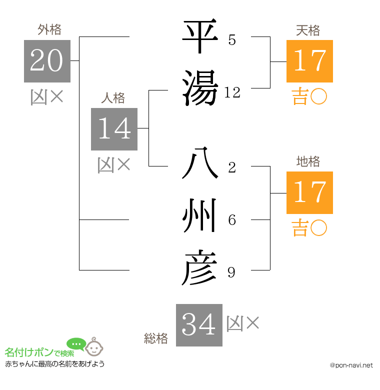 平湯 八州彦さんの姓名判断結果