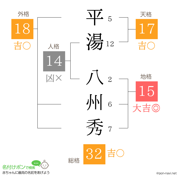 平湯 八州秀さんの姓名判断結果