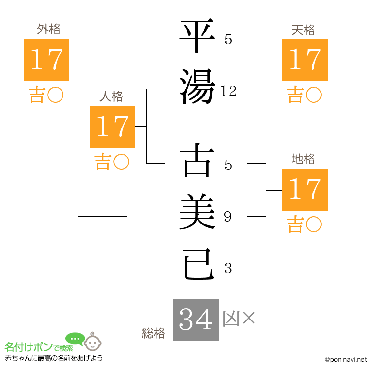 平湯 古美已さんの姓名判断結果