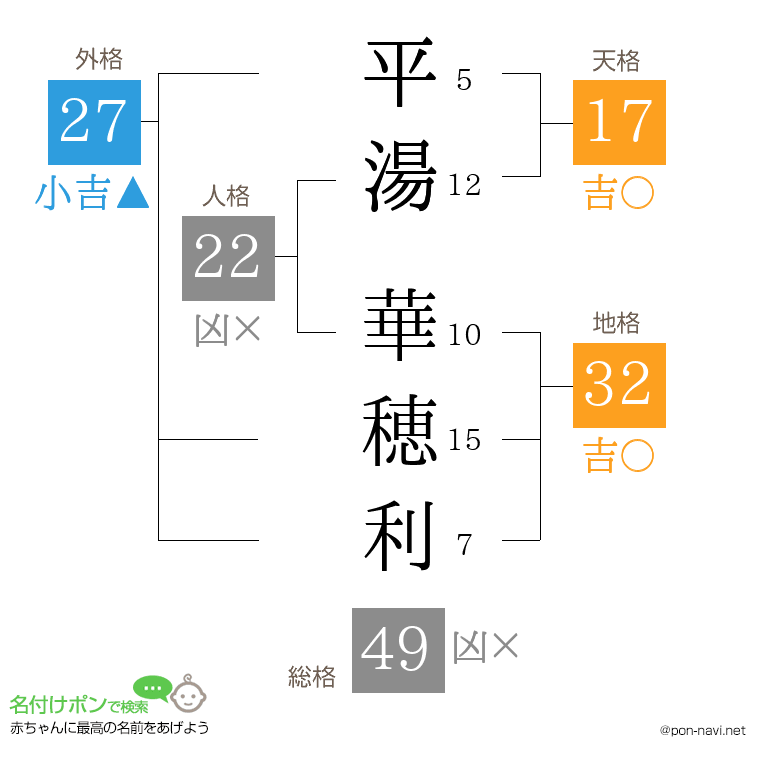 平湯 華穂利さんの姓名判断結果