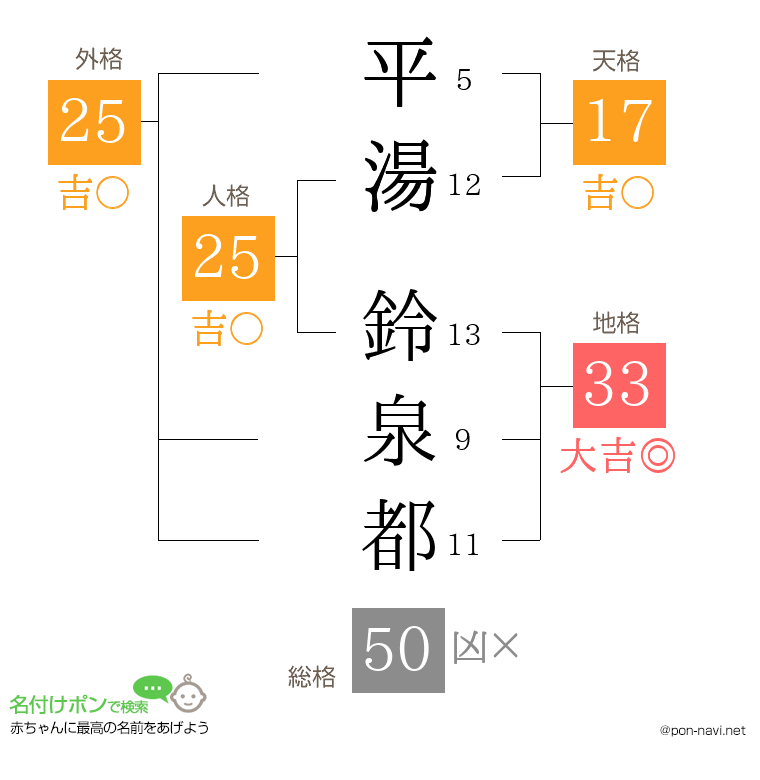 平湯 鈴泉都さんの姓名判断結果
