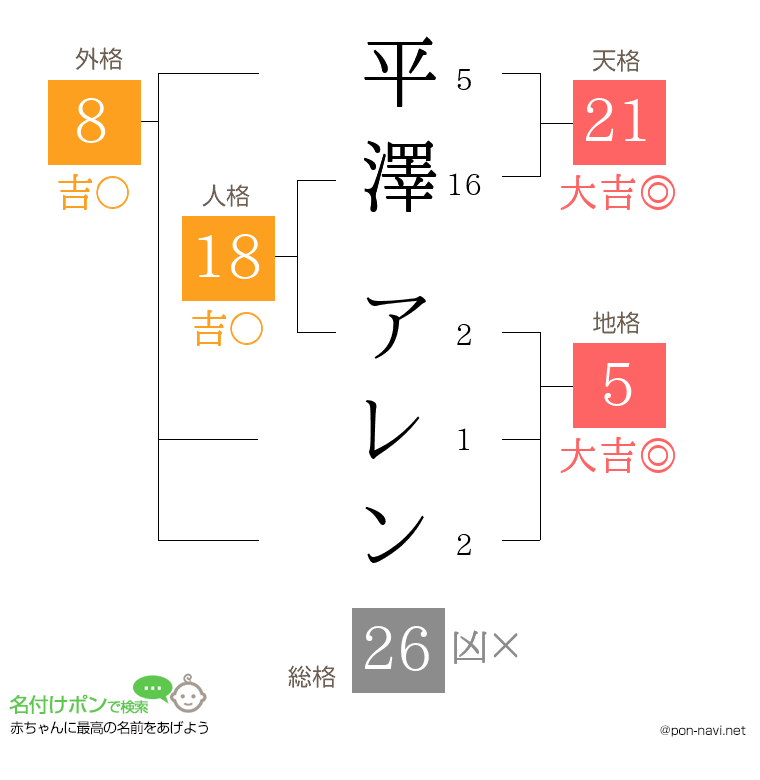 平澤 アレンさんの姓名判断結果