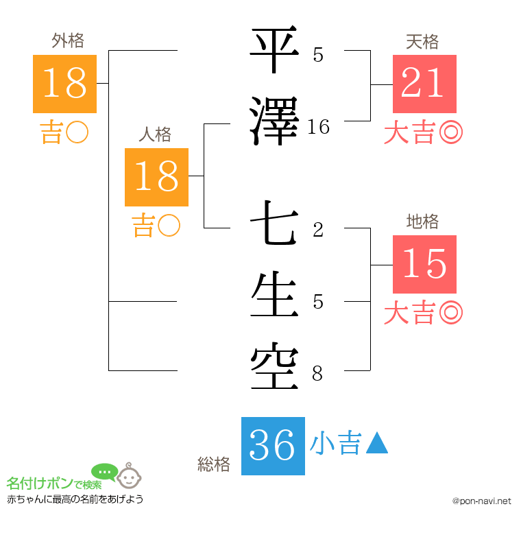 平澤 七生空さんの姓名判断結果
