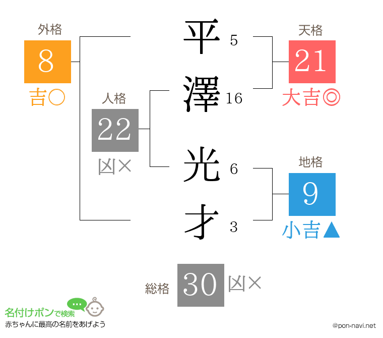 平澤 光才さんの姓名判断結果