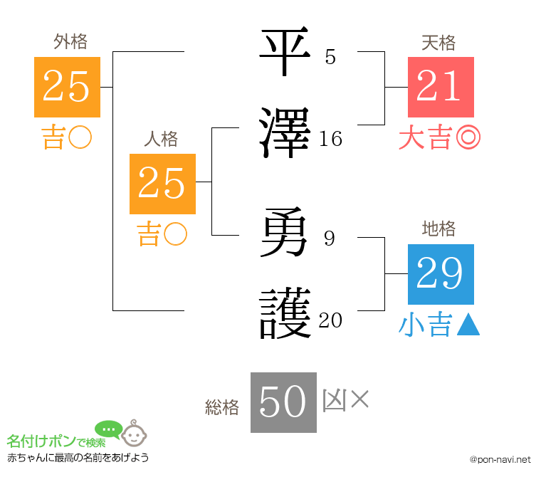 平澤 勇護さんの姓名判断結果