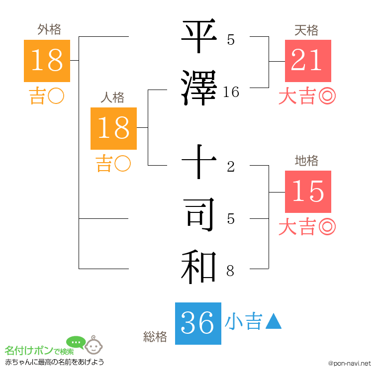 平澤 十司和さんの姓名判断結果
