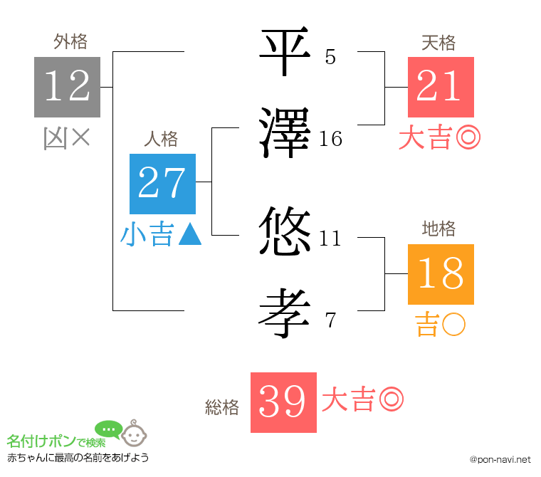 平澤 悠孝さんの姓名判断結果
