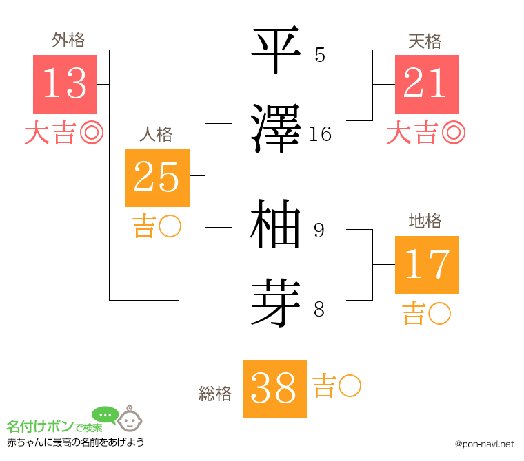 平澤 柚芽さんの姓名判断結果