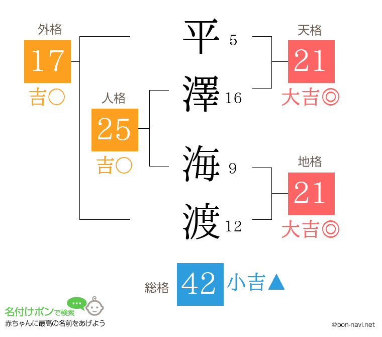 平澤 海渡さんの姓名判断結果