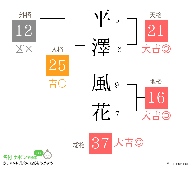 平澤 風花さんの姓名判断結果