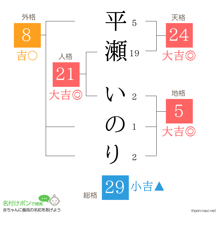 平瀬 いのりさんの姓名判断結果