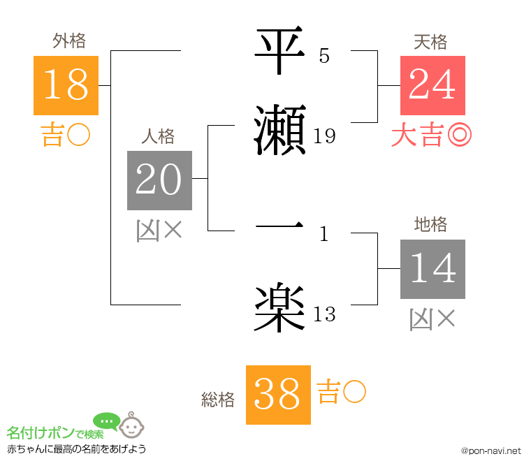平瀬 一楽さんの姓名判断結果
