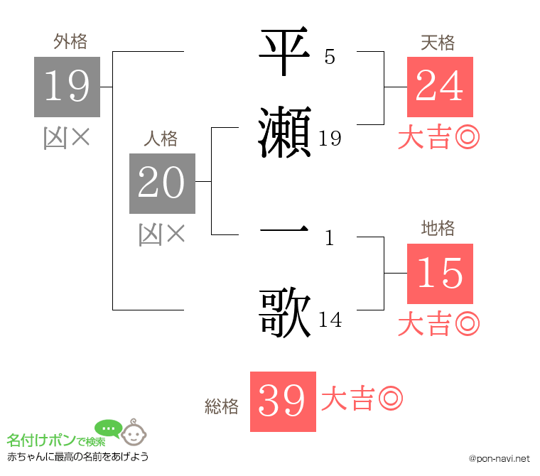平瀬 一歌さんの姓名判断結果