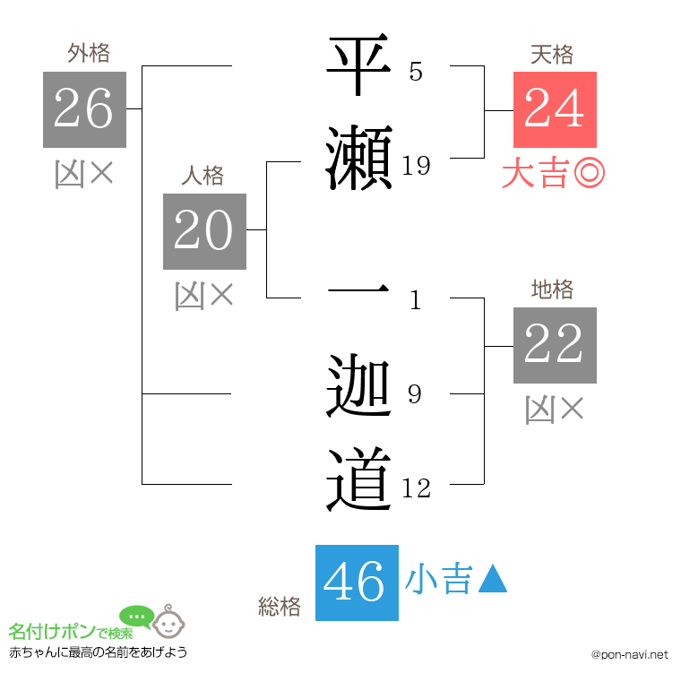 平瀬 一迦道さんの姓名判断結果