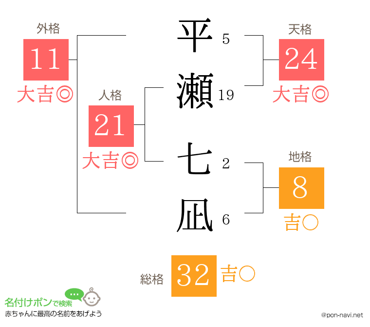平瀬 七凪さんの姓名判断結果