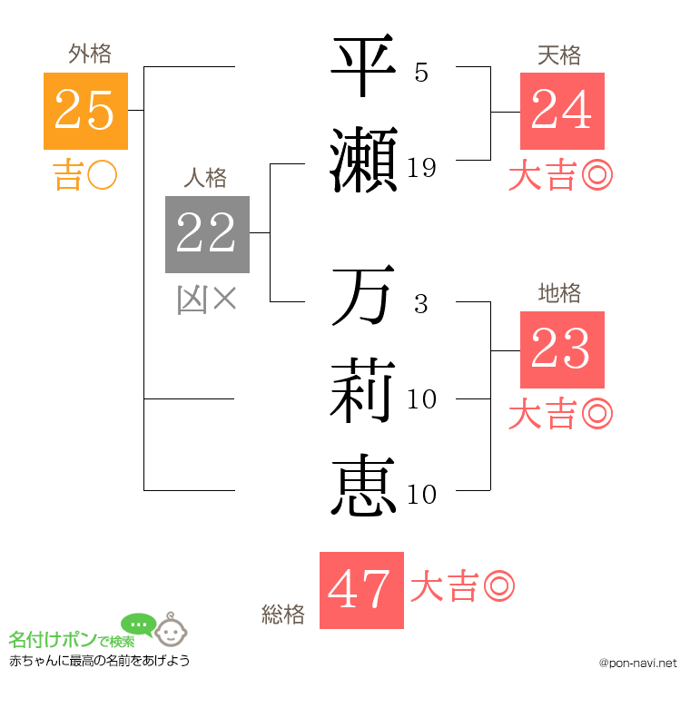 平瀬 万莉恵さんの姓名判断結果