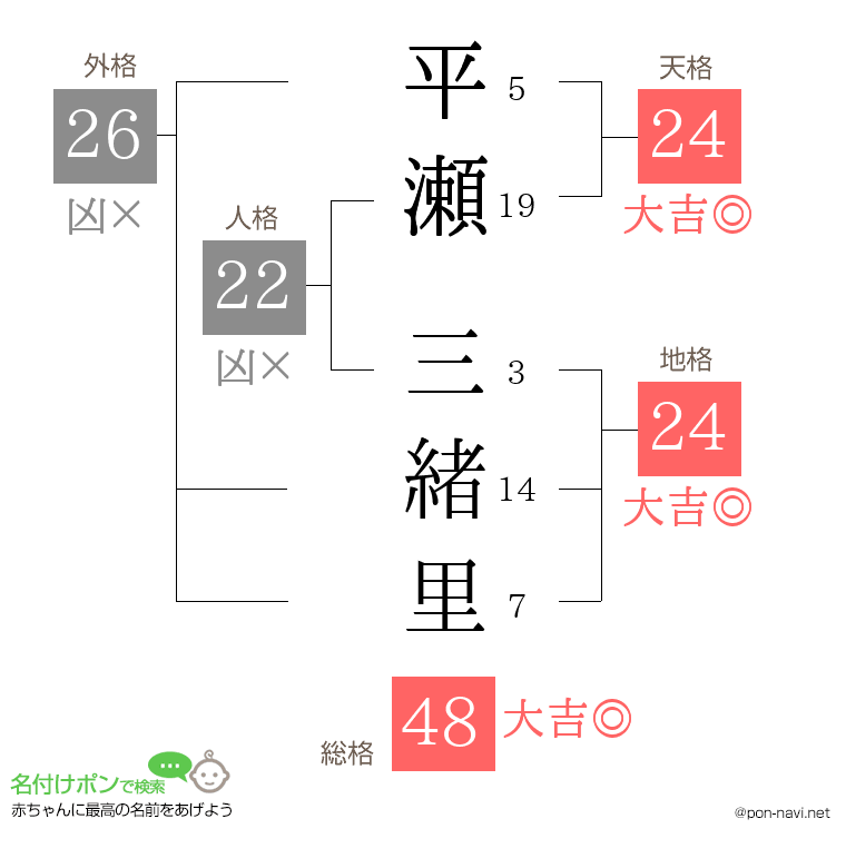 平瀬 三緒里さんの姓名判断結果