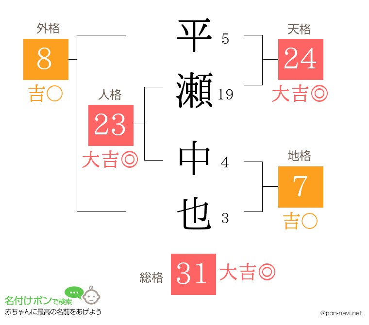 平瀬 中也さんの姓名判断結果