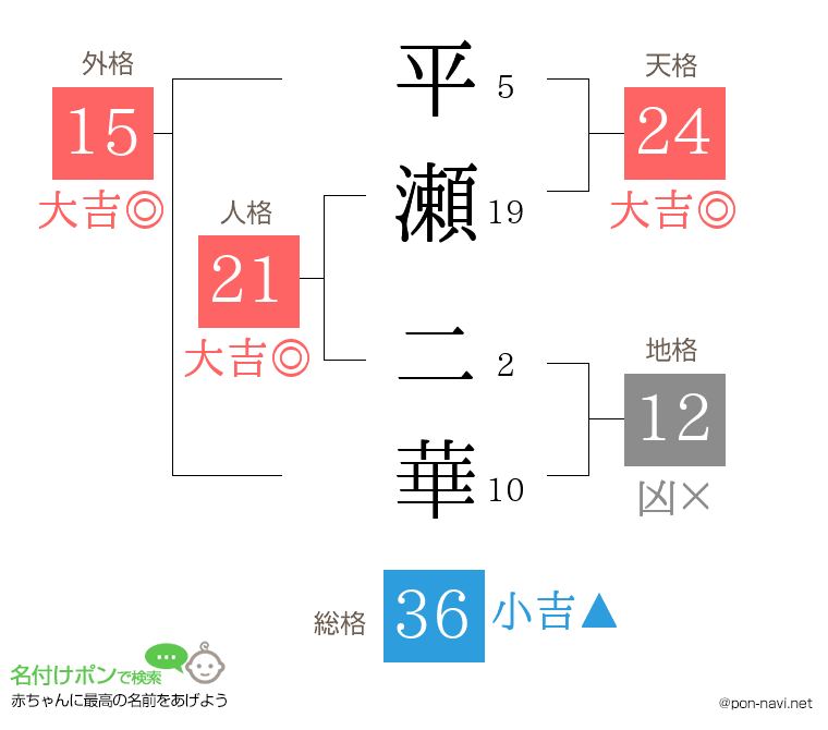 平瀬 二華さんの姓名判断結果