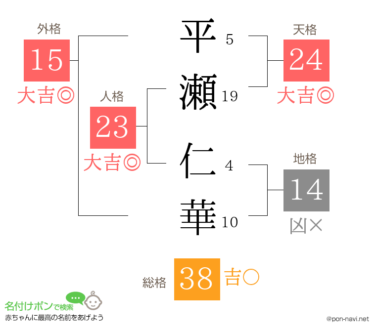平瀬 仁華さんの姓名判断結果