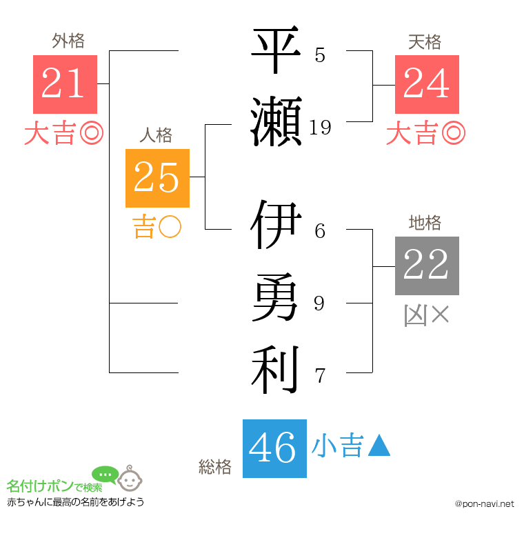 平瀬 伊勇利さんの姓名判断結果