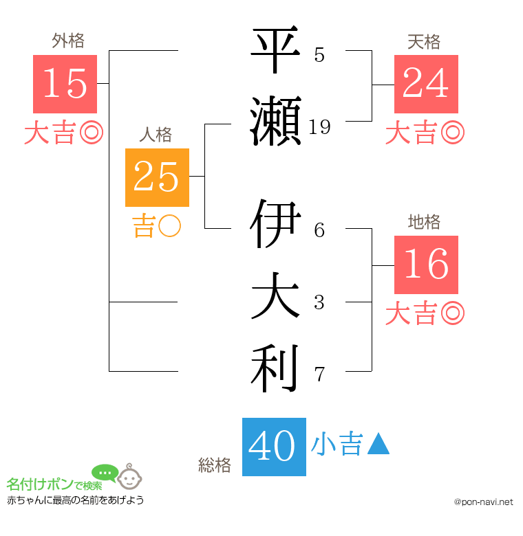 平瀬 伊大利さんの姓名判断結果