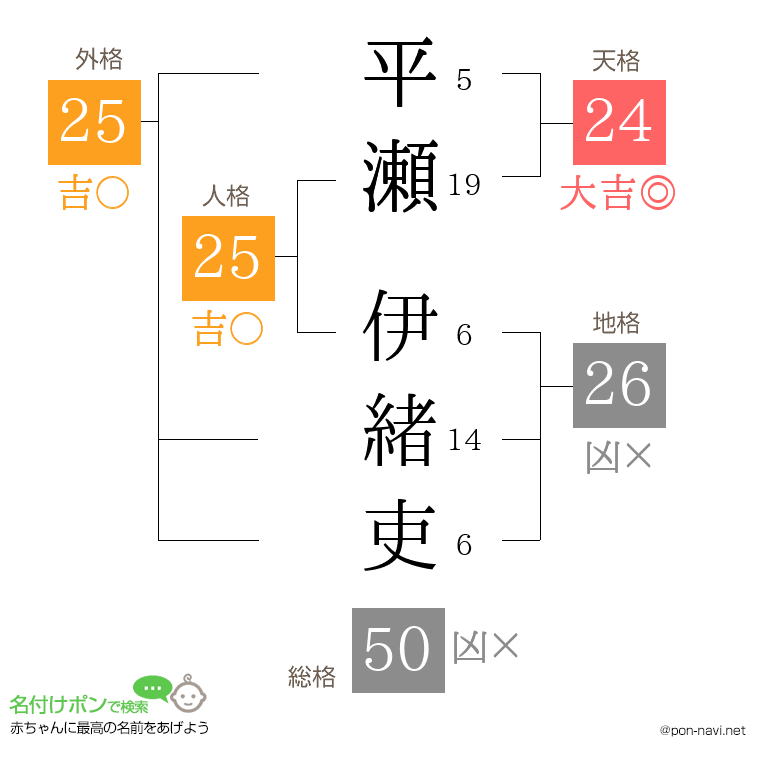 平瀬 伊緒吏さんの姓名判断結果