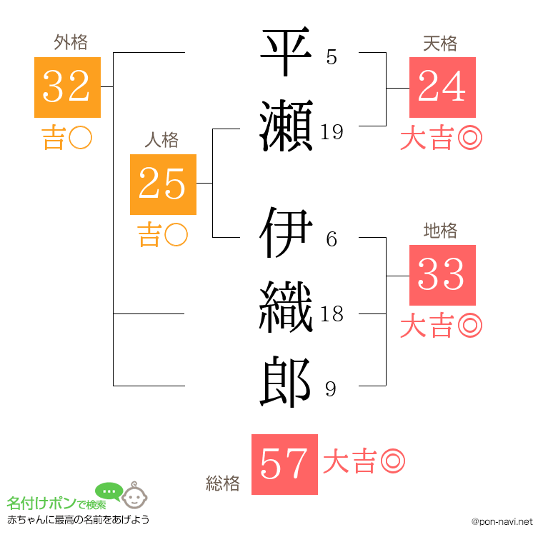 平瀬 伊織郎さんの姓名判断結果