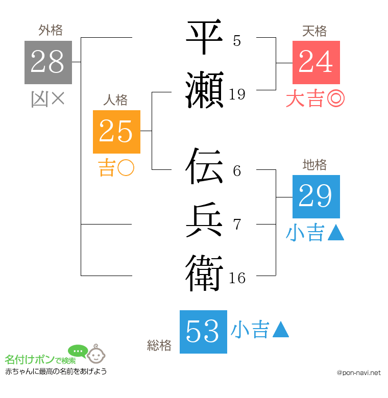 平瀬 伝兵衛さんの姓名判断結果