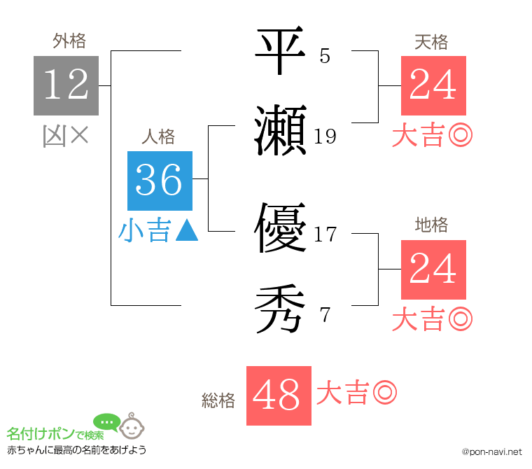 平瀬 優秀さんの姓名判断結果