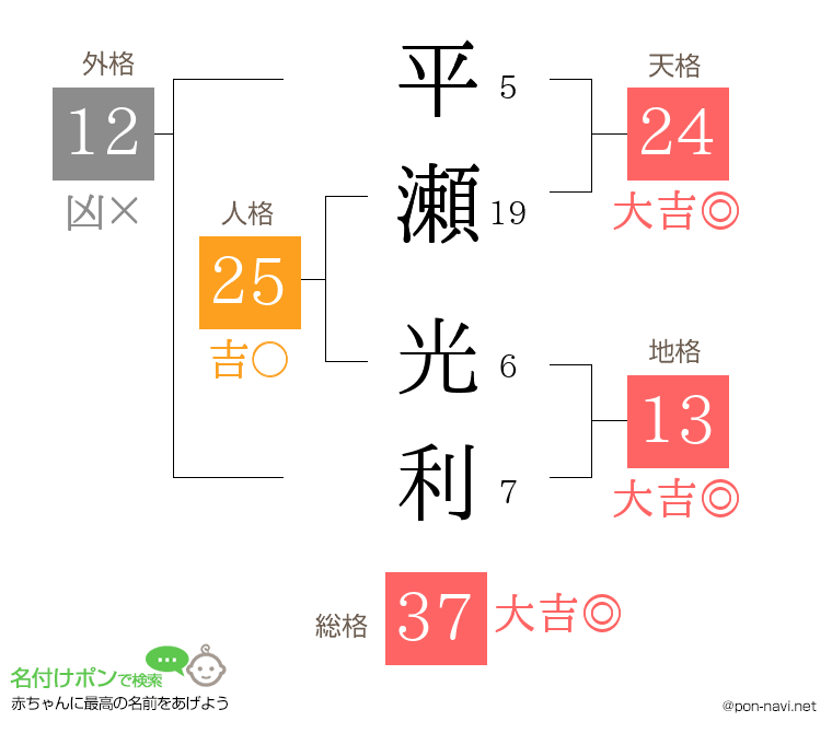 平瀬 光利さんの姓名判断結果