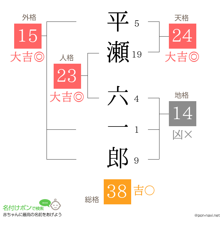 平瀬 六一郎さんの姓名判断結果