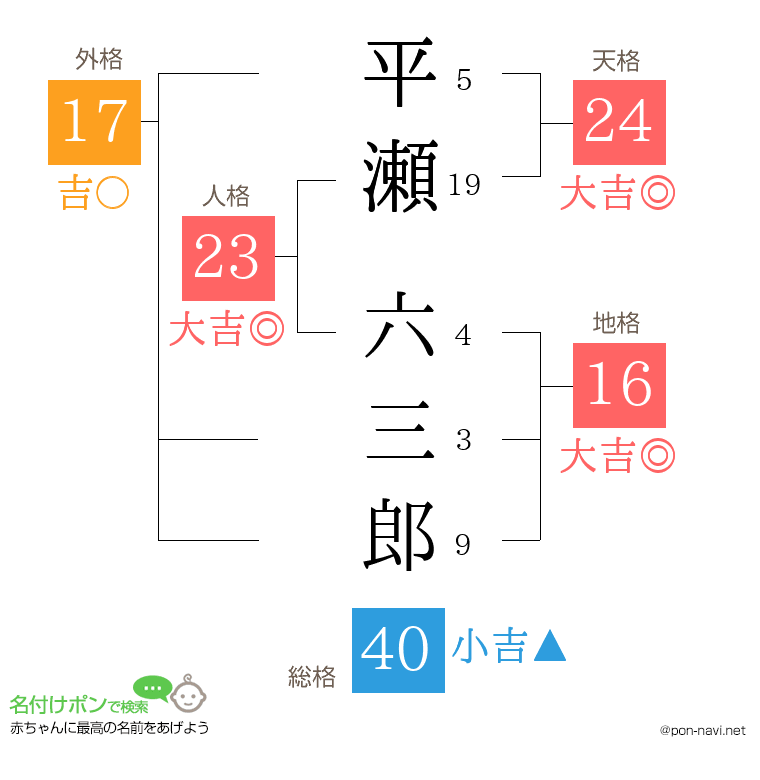 平瀬 六三郎さんの姓名判断結果