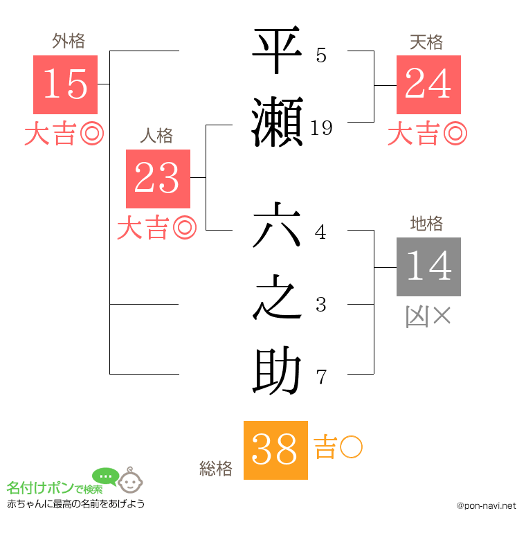 平瀬 六之助さんの姓名判断結果