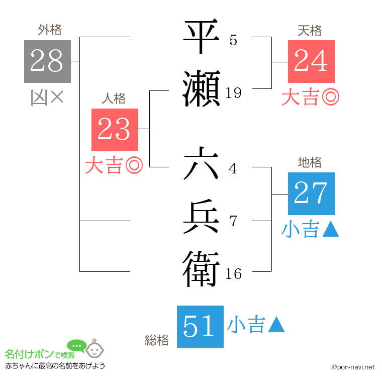 平瀬 六兵衛さんの姓名判断結果