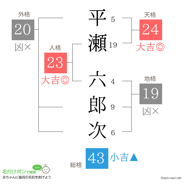 平瀬 六郎次さんの姓名判断結果