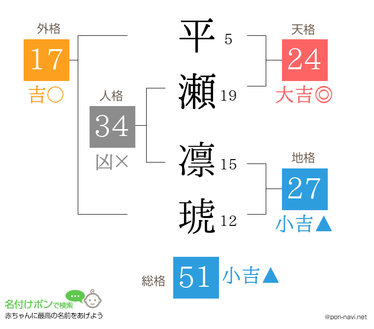 平瀬 凛琥さんの姓名判断結果