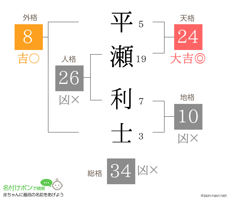 平瀬 利士さんの姓名判断結果
