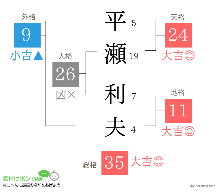 平瀬 利夫さんの姓名判断結果