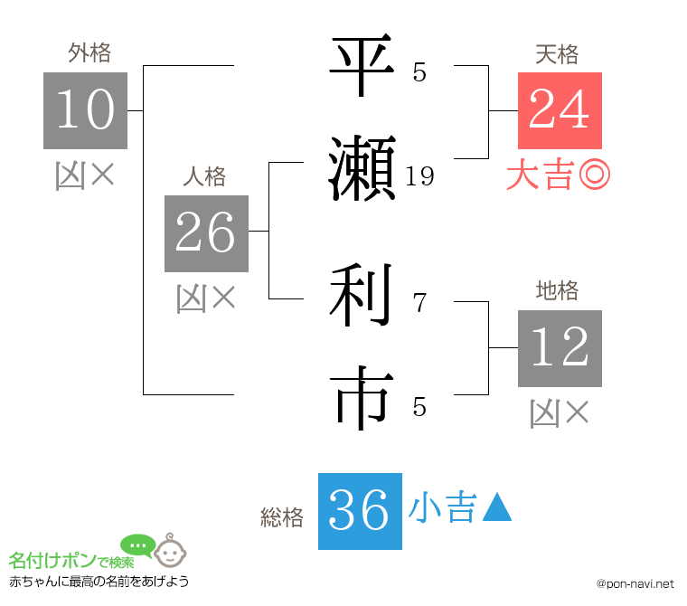平瀬 利市さんの姓名判断結果