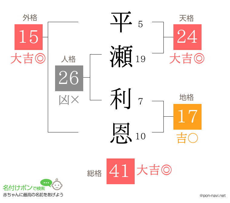 平瀬 利恩さんの姓名判断結果