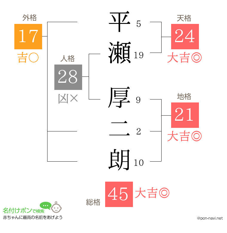 平瀬 厚二朗さんの姓名判断結果