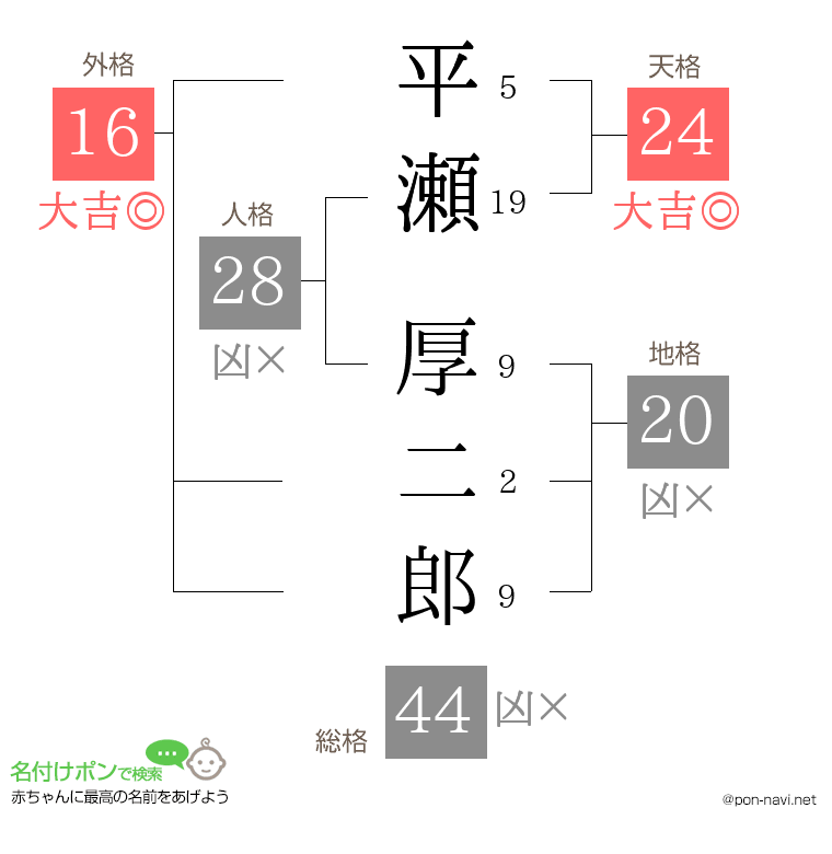 平瀬 厚二郎さんの姓名判断結果