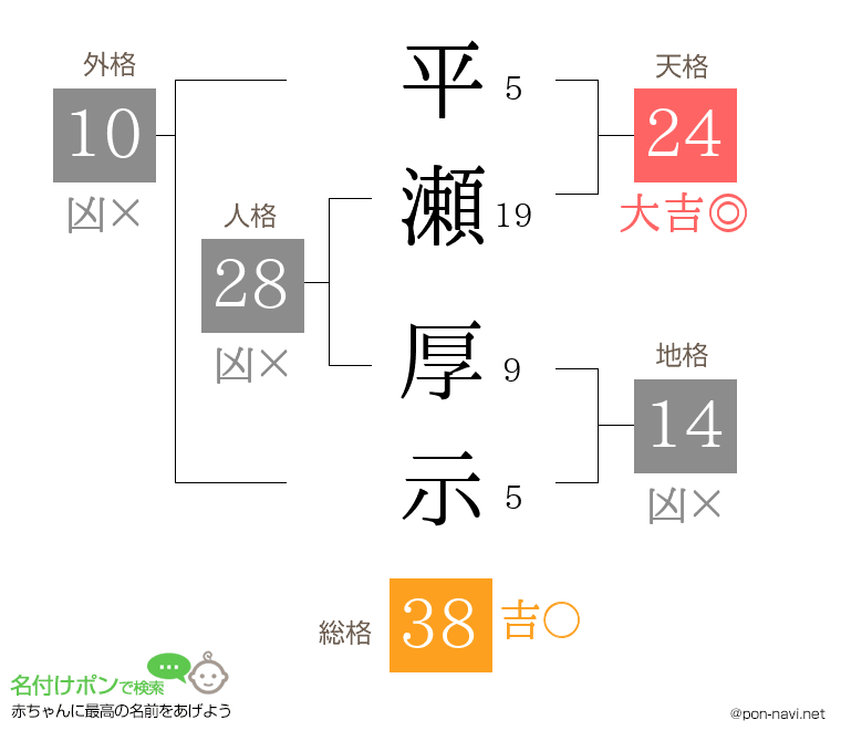 平瀬 厚示さんの姓名判断結果