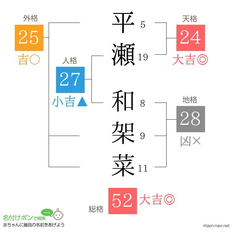 平瀬 和架菜さんの姓名判断結果