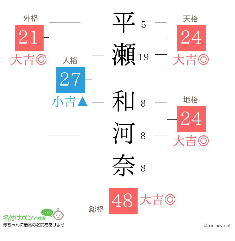 平瀬 和河奈さんの姓名判断結果